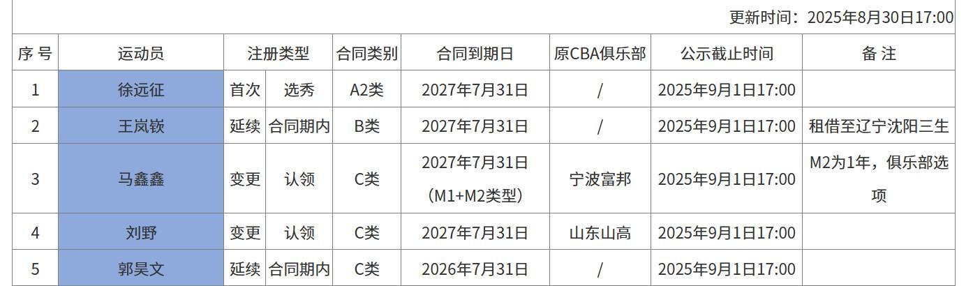 爱游戏体育-同曦男篮内援注册更新名单：郭昊文在列，王岚嵚继续租借辽篮