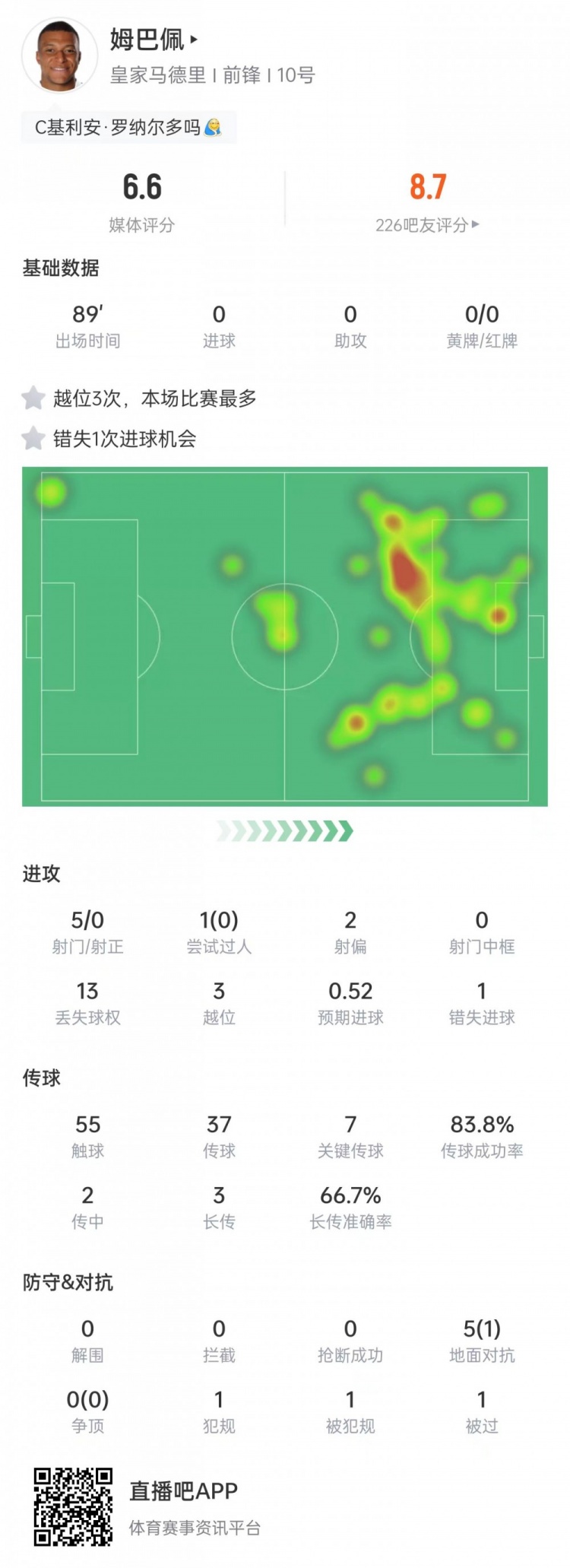 爱游戏官网-姆巴佩本场数据：3次越位+7次关键传球，5次射门0射正&amp;获评6.6分