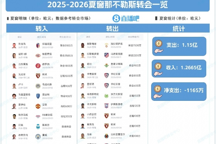 爱游戏入口-力求卫冕！那不勒斯夏窗：签德布劳内&amp;霍伊伦 7500万欧卖奥斯梅恩