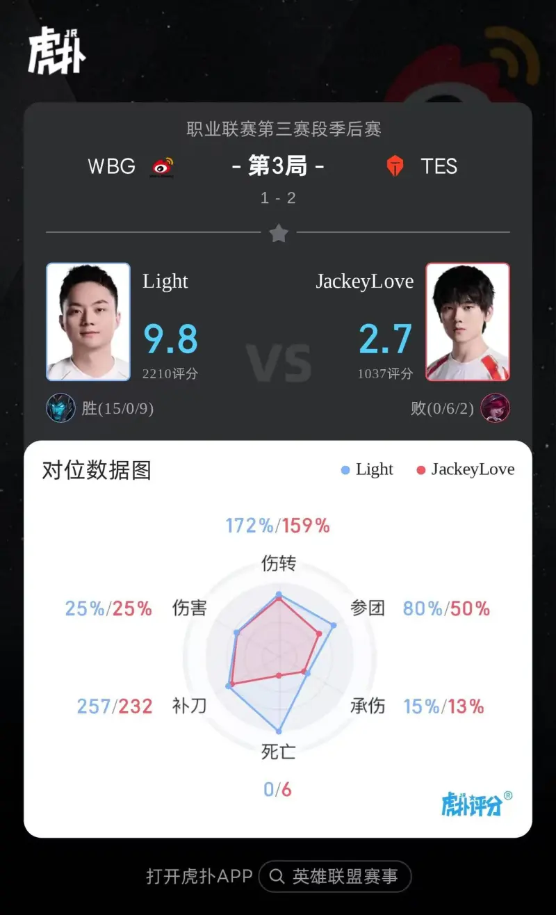 爱游戏APP-Light卡莉斯塔打出15/0/9战绩，斩获WBG对阵TES第三局MVP