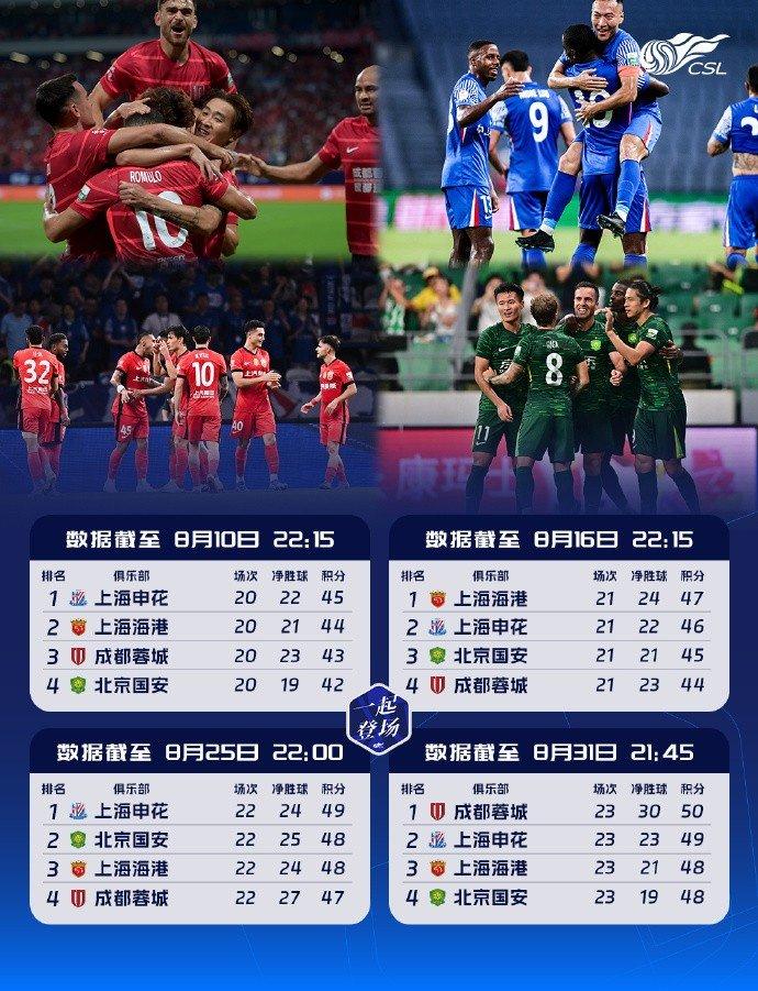 爱游戏下载-前四争夺空前激烈！中超积分榜前四名积分呈等差数列，且交替领先